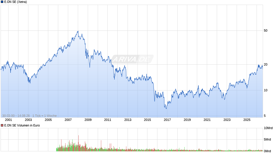 E.ON Chart