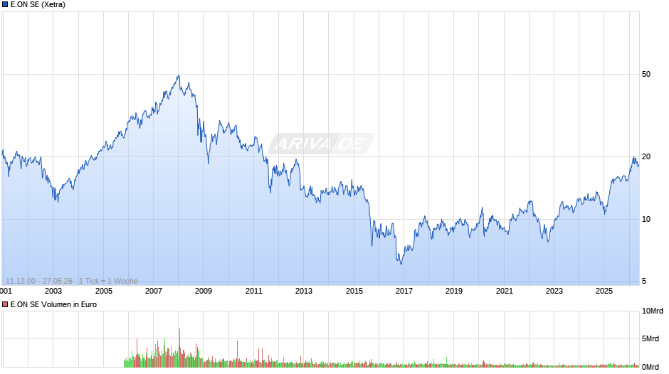 E.ON Chart