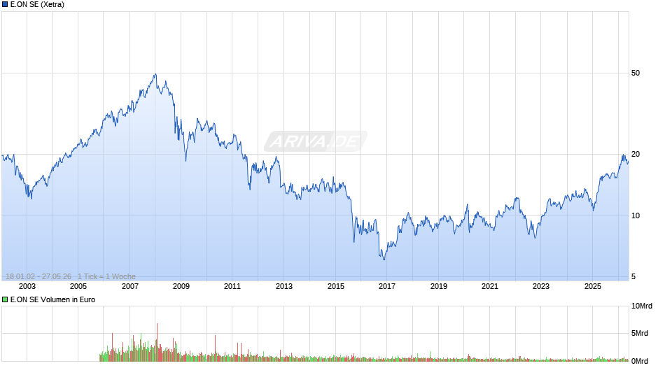 E.ON Chart