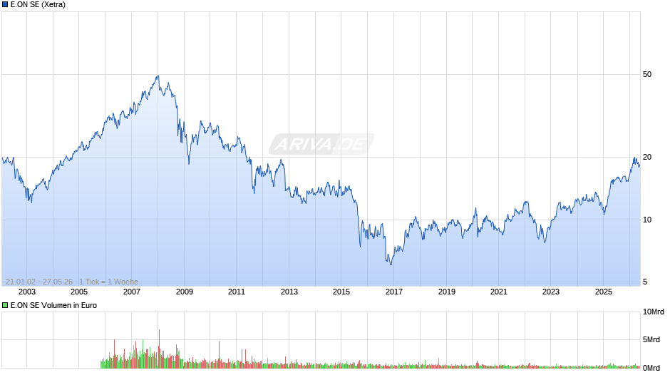E.ON Chart