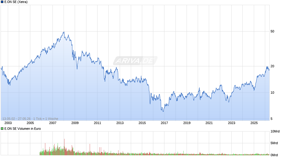 E.ON Chart