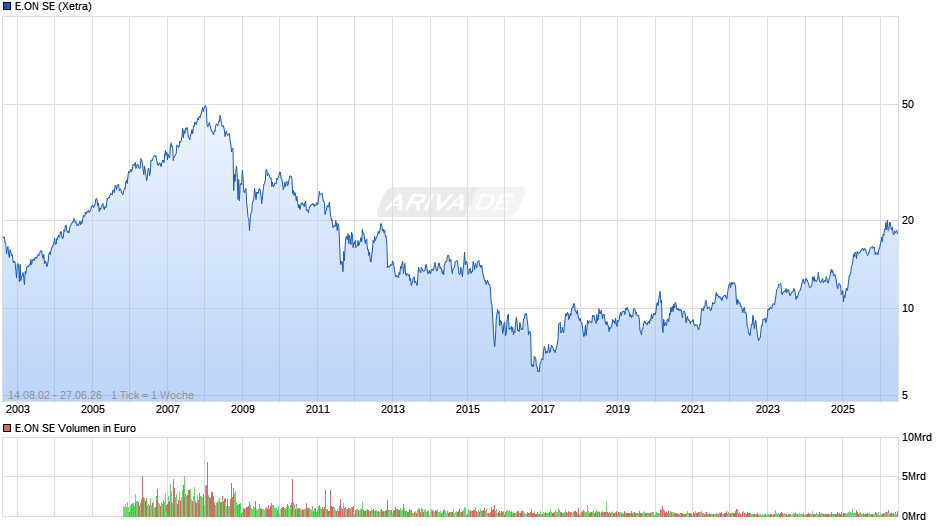 E.ON Chart