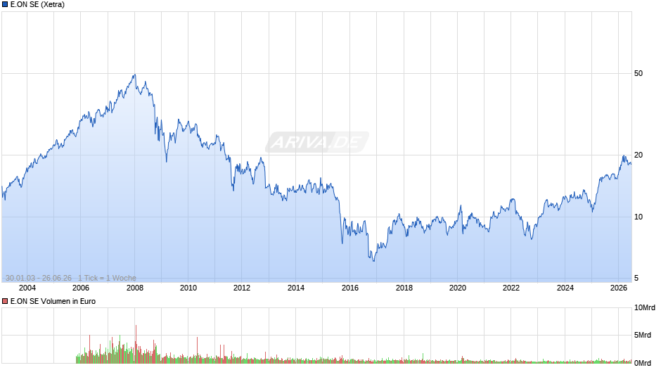 E.ON Chart