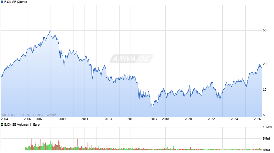 E.ON Chart