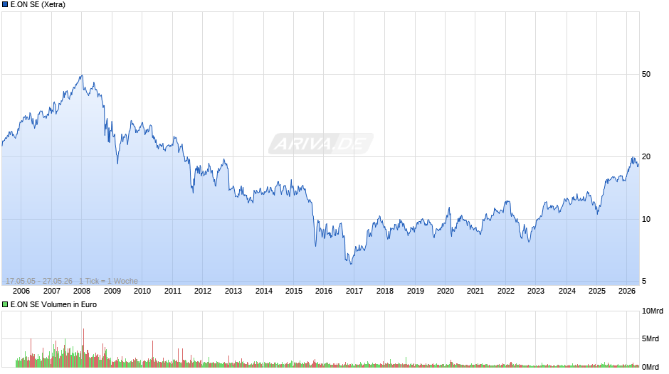 E.ON Chart