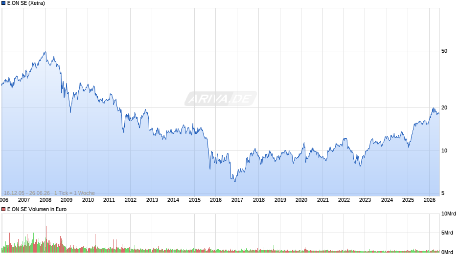 E.ON Chart