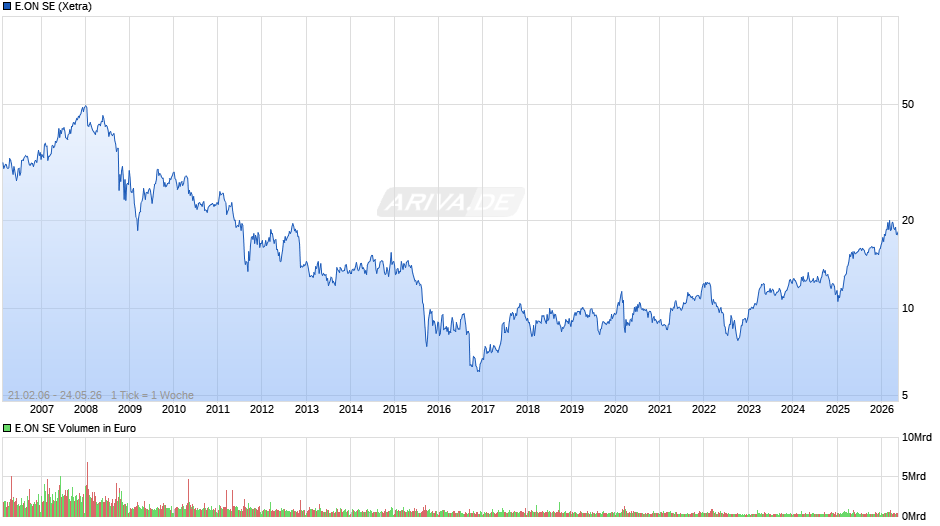 E.ON Chart