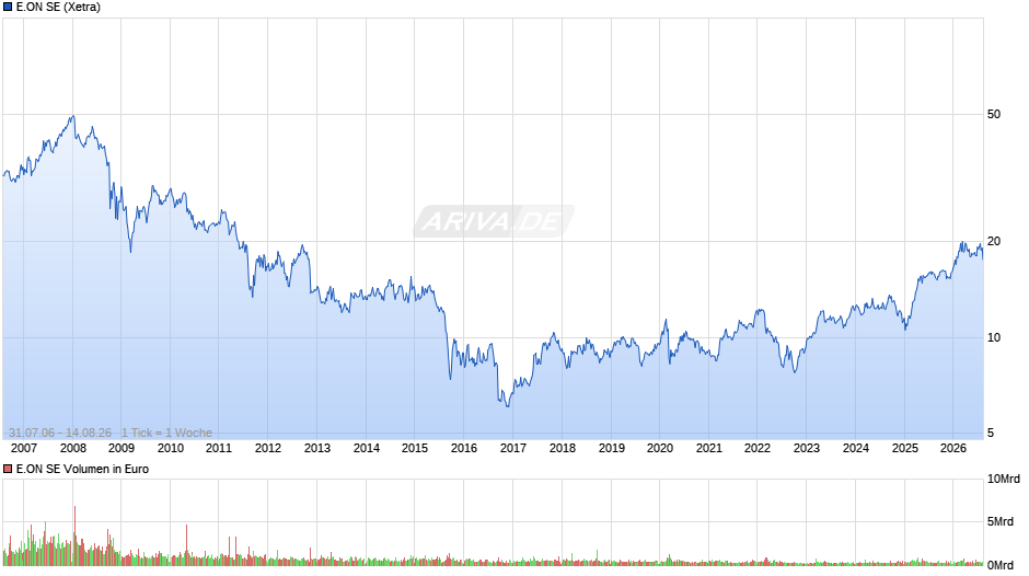 E.ON Chart