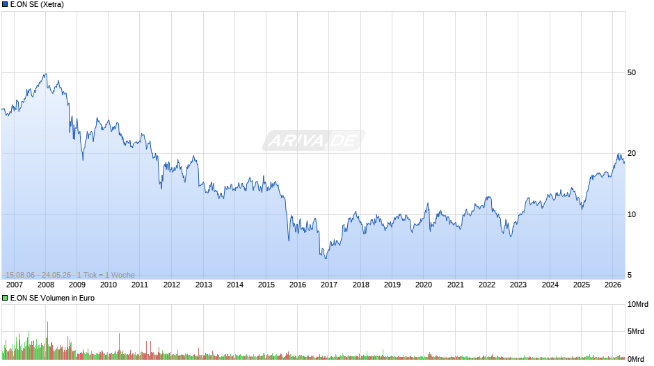 E.ON Chart