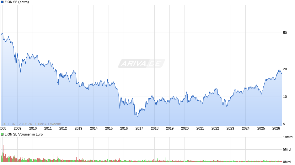 E.ON Chart