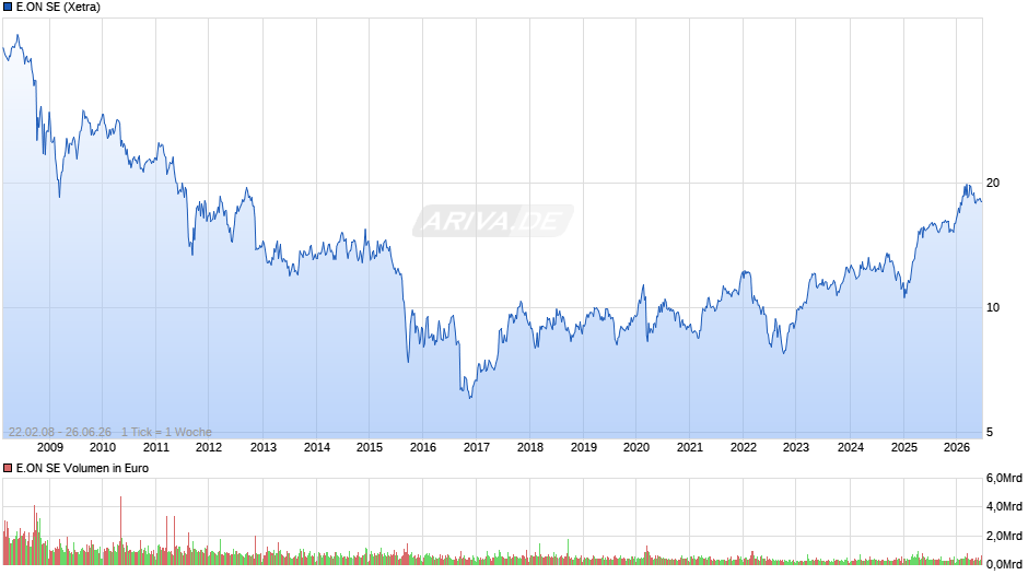 E.ON Chart