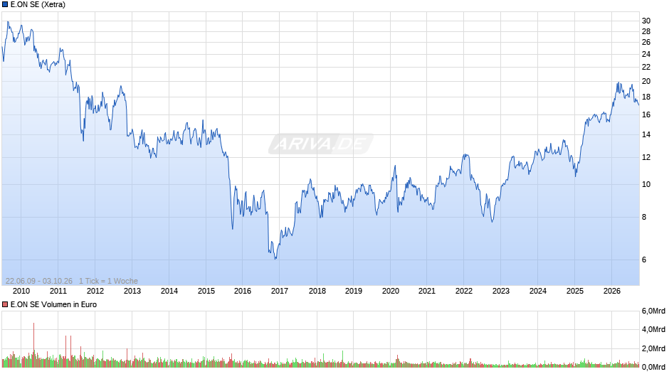 E.ON Chart