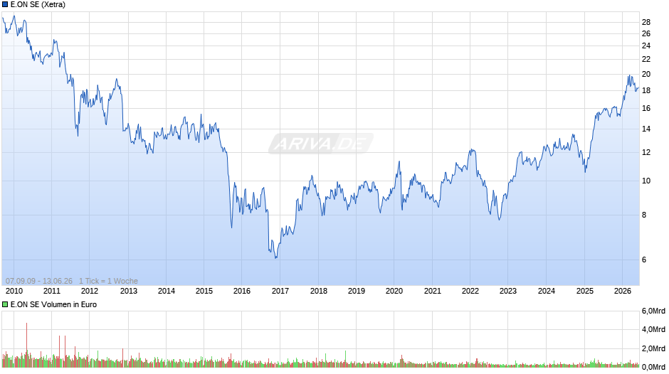 E.ON Chart