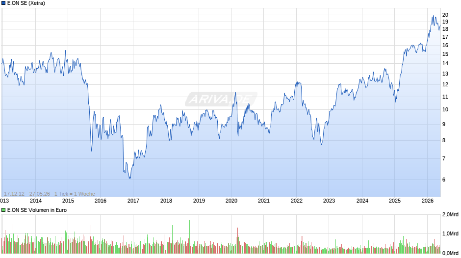 E.ON Chart