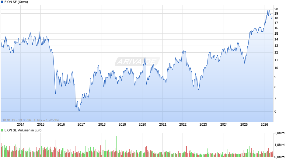 E.ON Chart