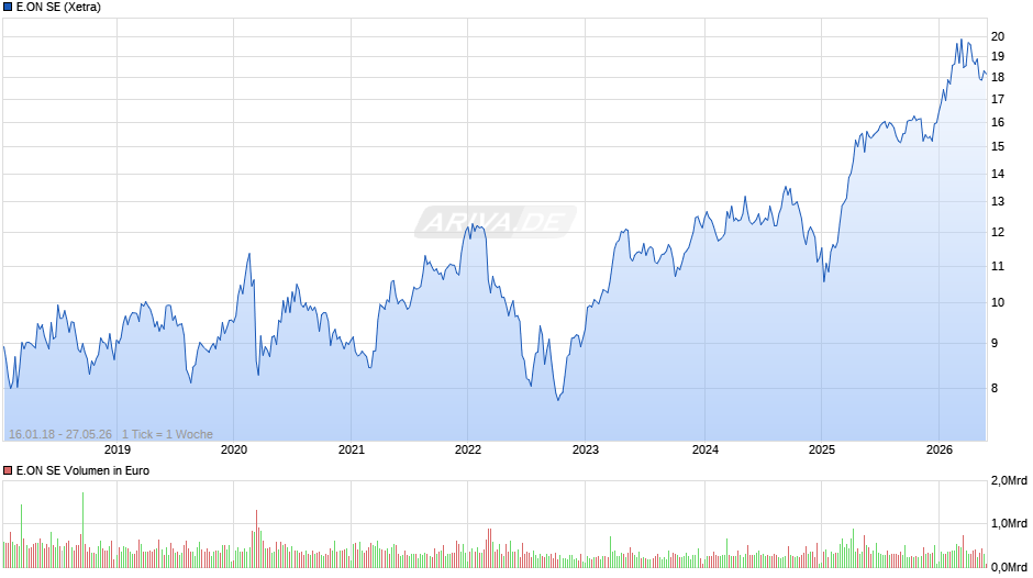 E.ON Chart