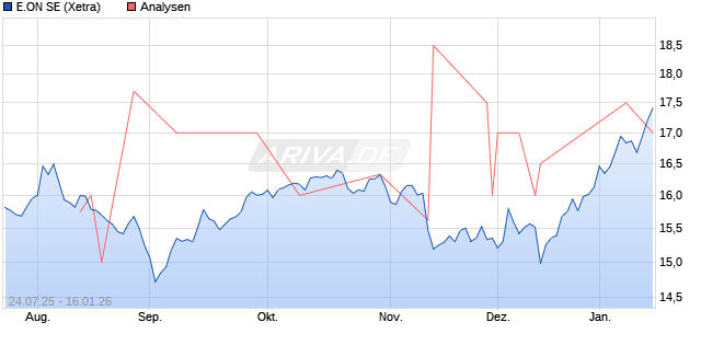 E.ON SE Aktie