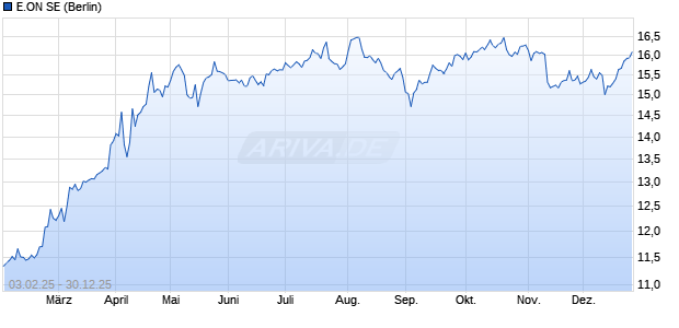 E.ON Aktie Chart