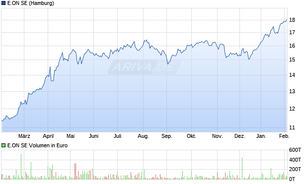 E.ON Aktie Chart