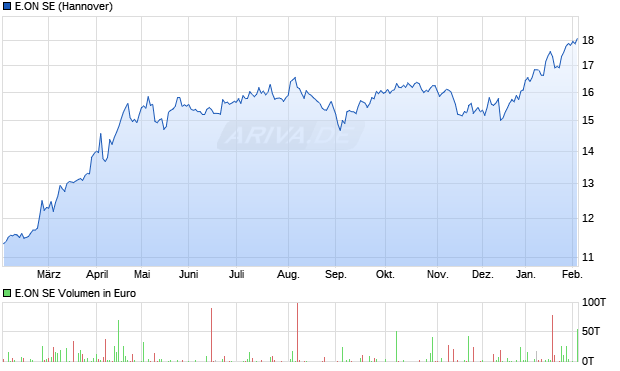 E.ON Aktie Chart