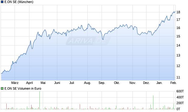 E.ON Aktie Chart