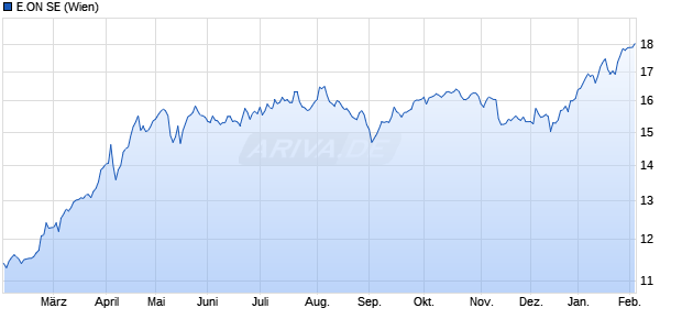 E.ON Aktie Chart