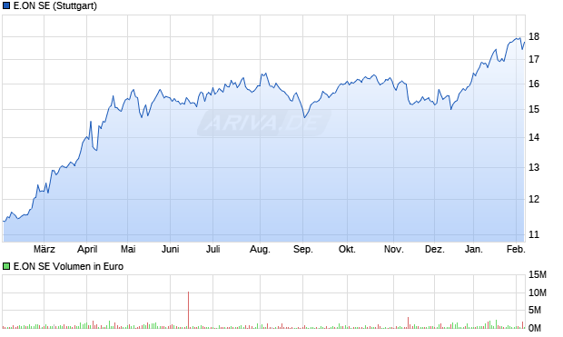 E.ON Aktie Chart