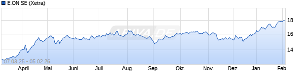 Chart E.ON SE