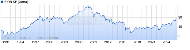 Chart E.ON SE