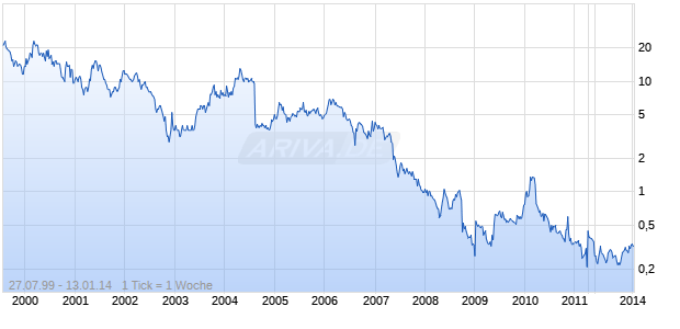 AP PHARMA INC Chart