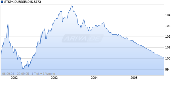 STSPK.DUESSELD.IS.S173 Chart