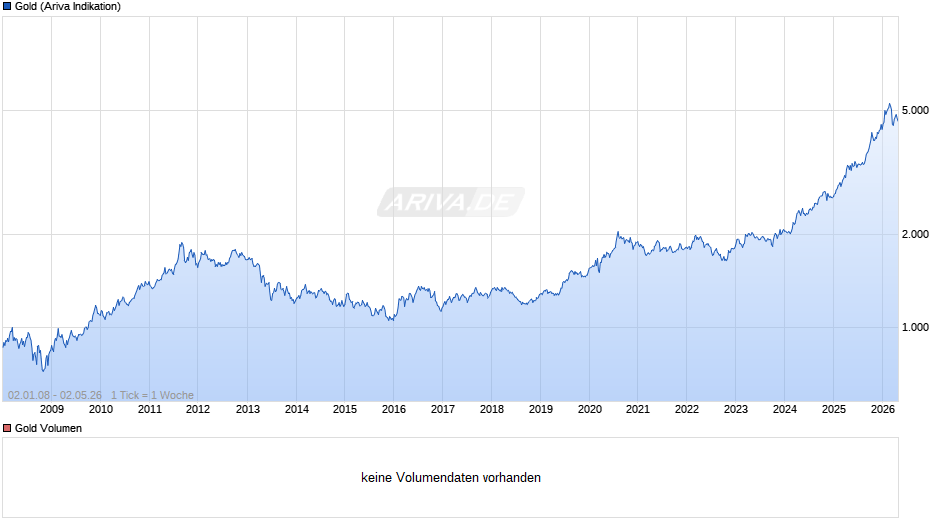 Goldpreis - Gold Chart
