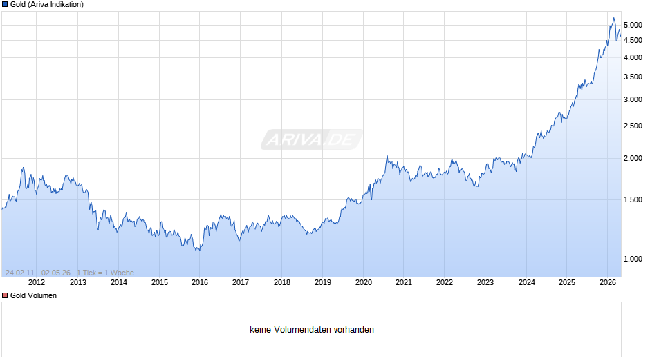 Goldpreis - Gold Chart