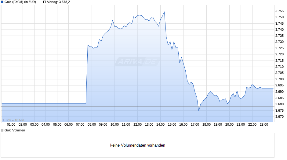 Goldpreis - Gold Chart