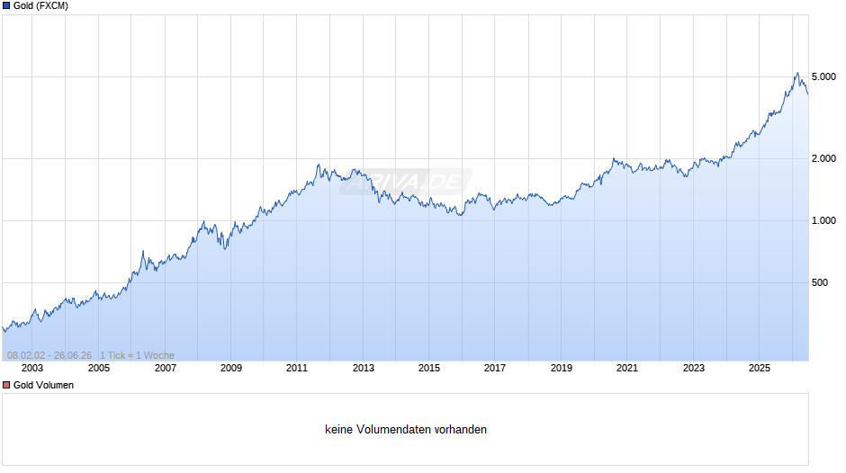 Goldpreis - Gold Chart