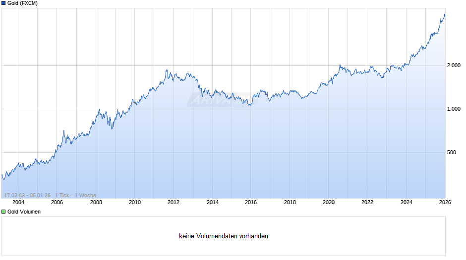 Goldpreis - Gold Chart