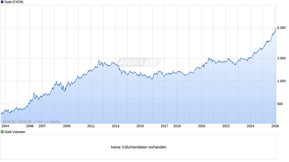Goldpreis - Gold Chart