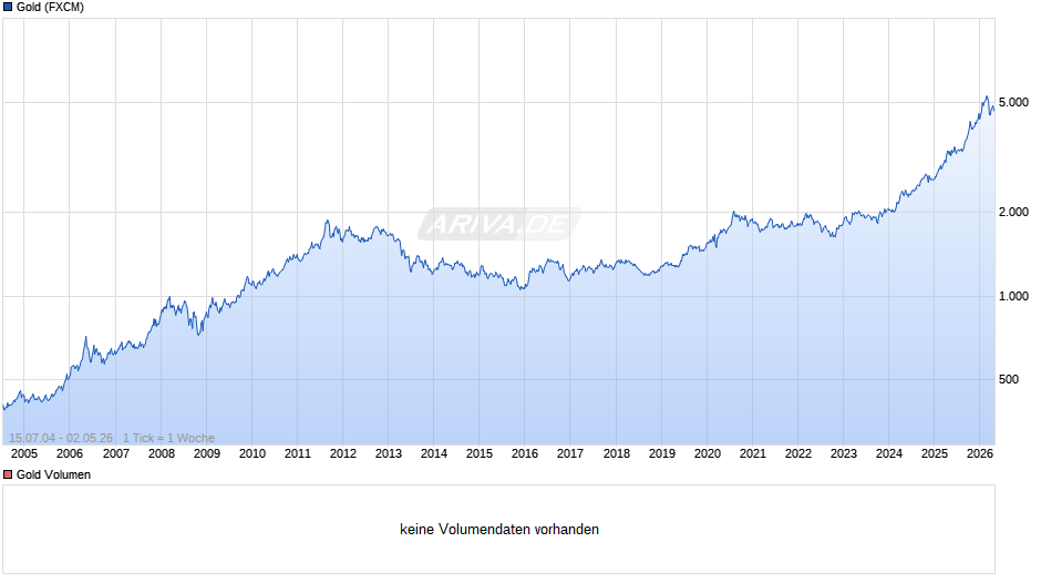 Goldpreis - Gold Chart