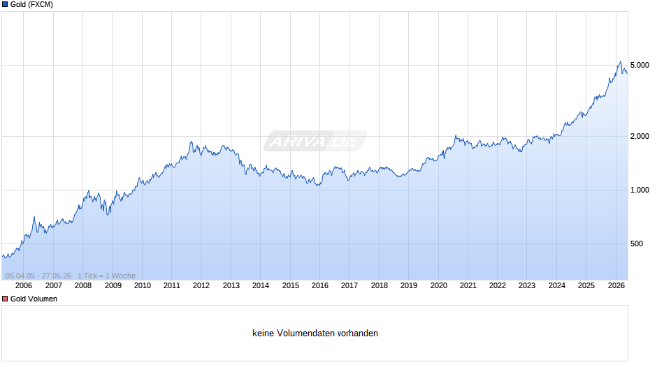 Goldpreis - Gold Chart