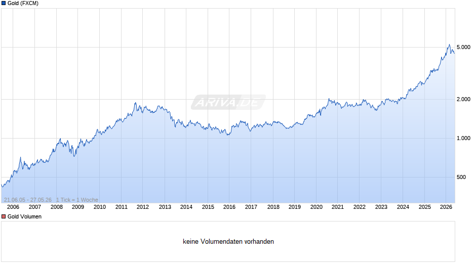 Goldpreis - Gold Chart