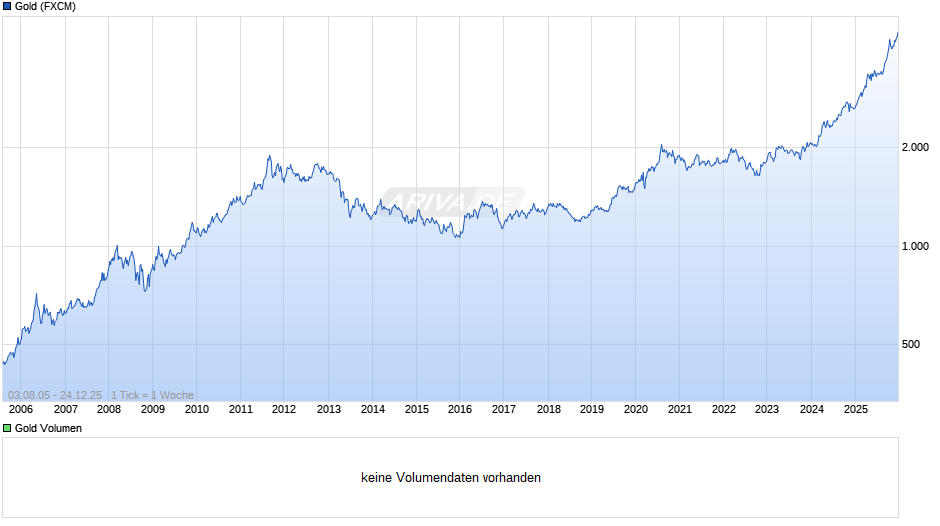 Goldpreis - Gold Chart
