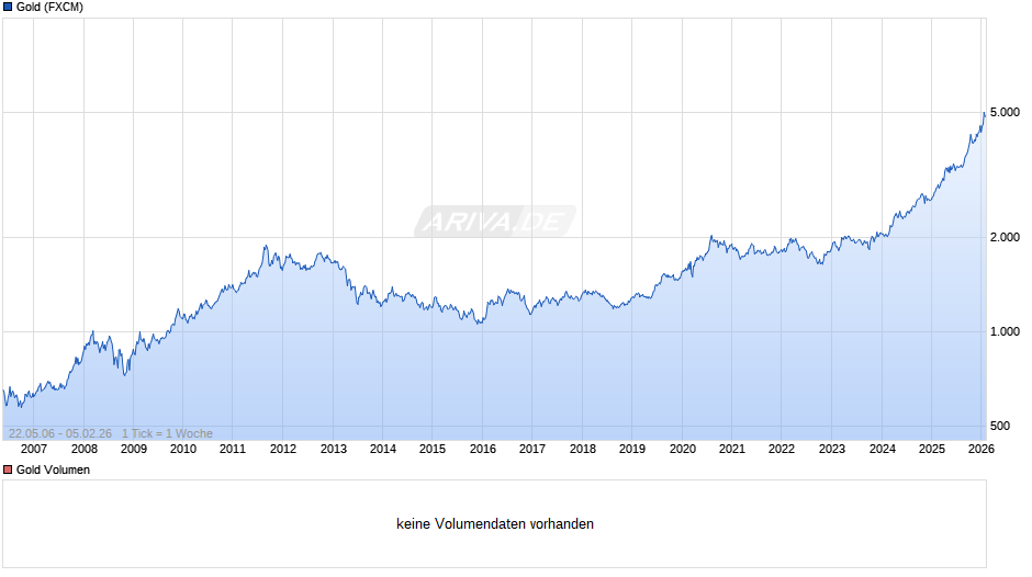 Goldpreis - Gold Chart