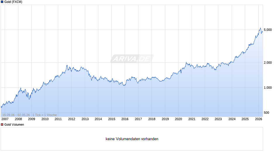 Goldpreis - Gold Chart