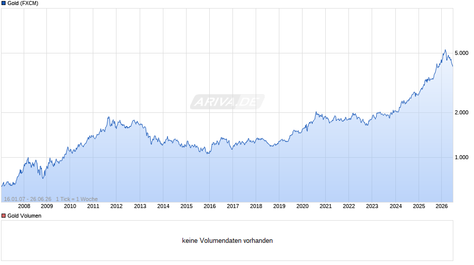 Goldpreis - Gold Chart