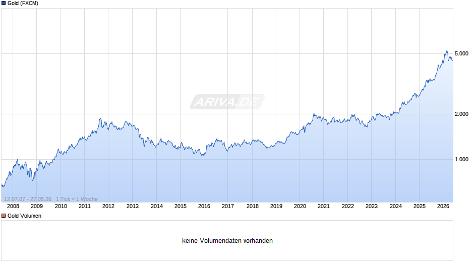 Goldpreis - Gold Chart