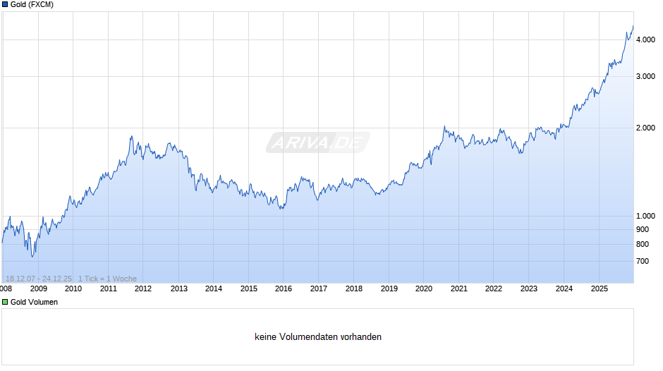 Goldpreis - Gold Chart