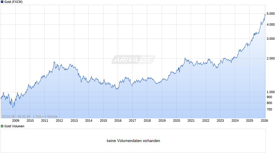 Goldpreis - Gold Chart