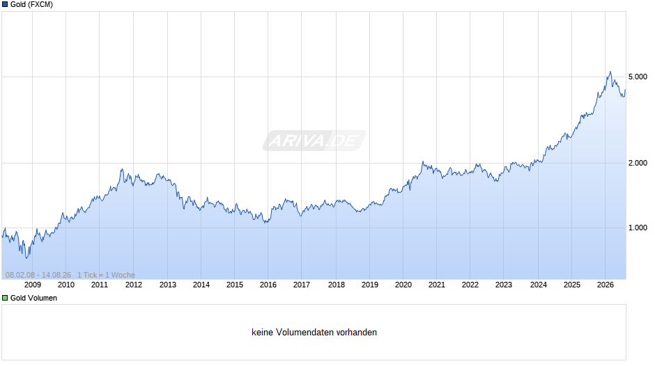 Goldpreis - Gold Chart