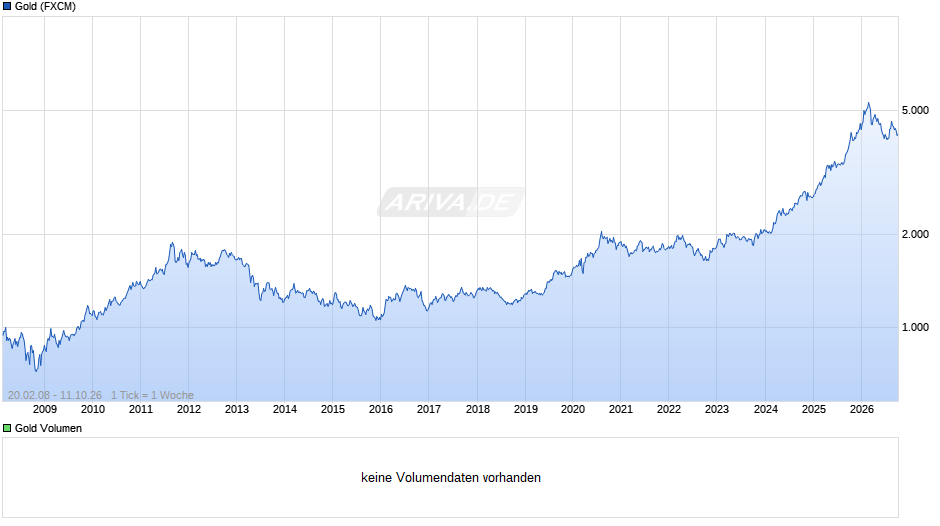 Goldpreis - Gold Chart