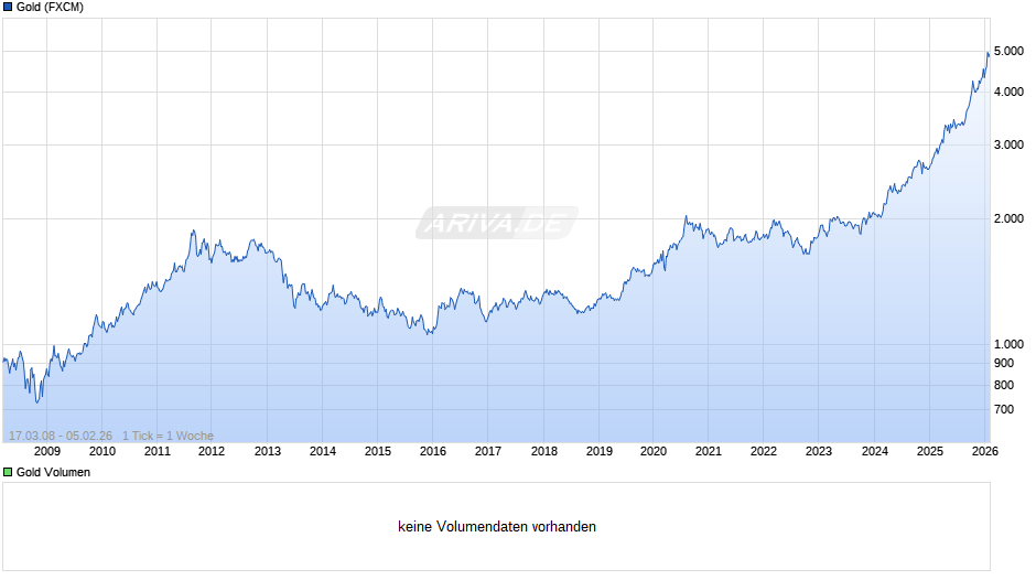 Goldpreis - Gold Chart